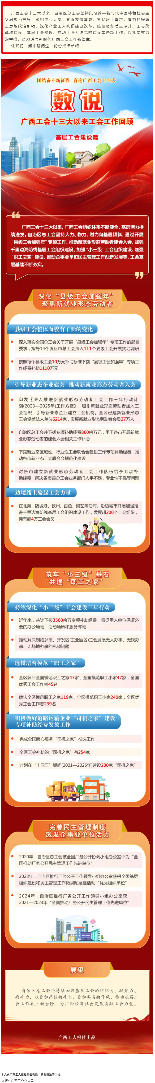 【广西工会十三大以来工作回顾 】基层工会建设篇.png