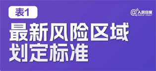 极简版来了！10张表格看懂“新十条”
