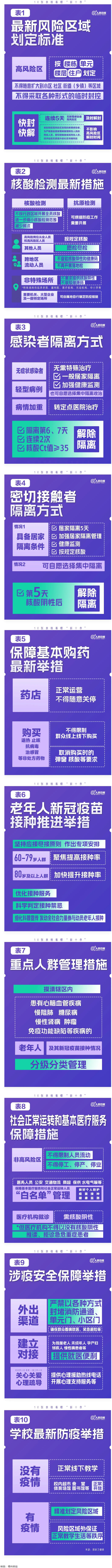 极简版来了！10张表格看懂“新十条”.png