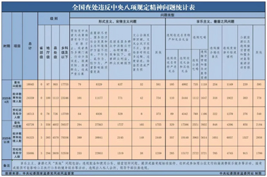 中央纪委国家监委最新通报！