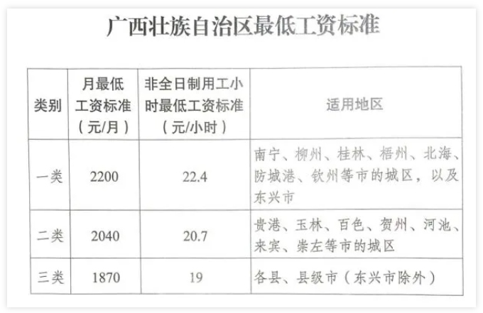 广西调整全区最低工资标准，7月1日起执行