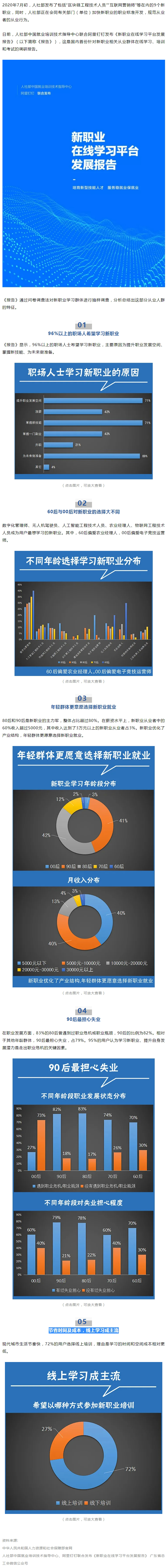 96%以上职场人士想学新职业技能，近八成90后担心失业.jpg
